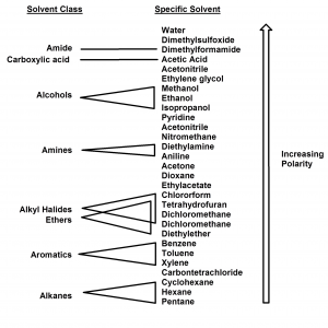 Organic Chem #15: For organic solvents, likes dissolve likes