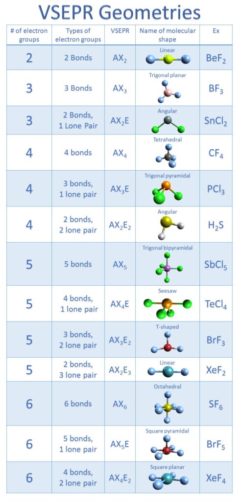 molecular geometry and electron geometry chart