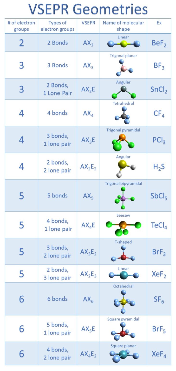 Molecular Geometry of SF6 [with video and free study guide]