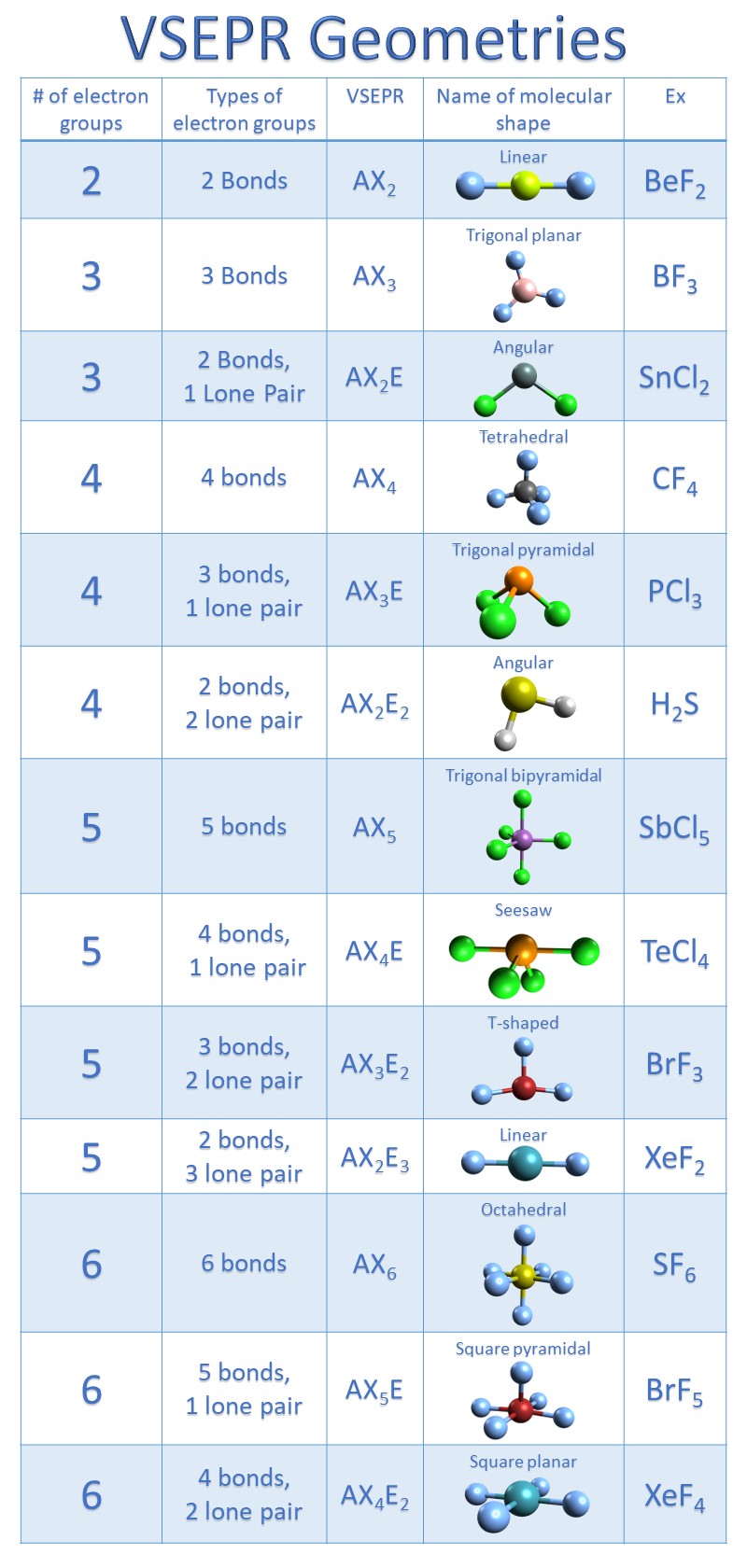 chart of electron geometry and molecular